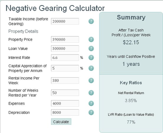 Negative Gearing Calculator Income $200K