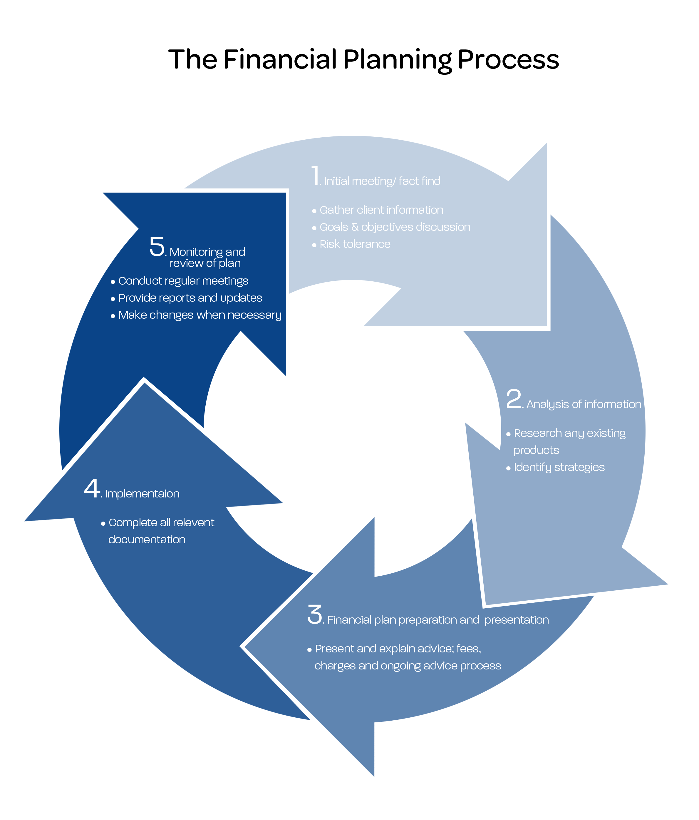 financial-planning-process